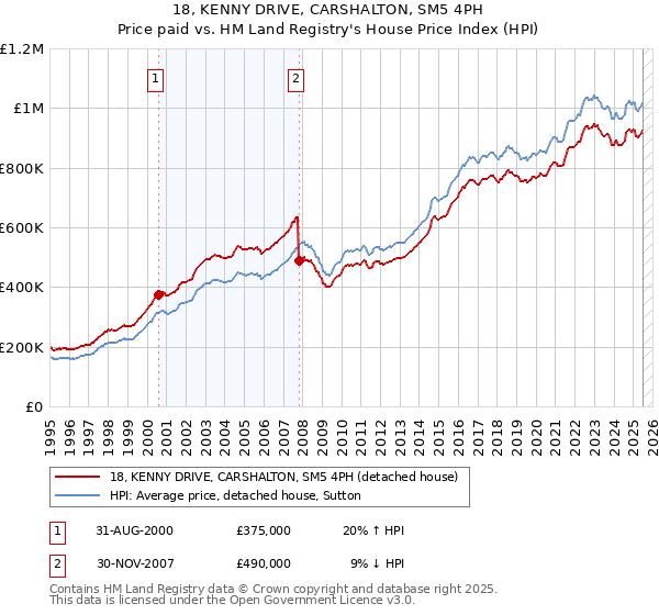 18, KENNY DRIVE, CARSHALTON, SM5 4PH: Price paid vs HM Land Registry's House Price Index