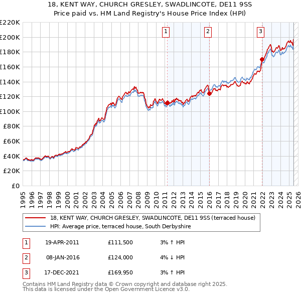 18, KENT WAY, CHURCH GRESLEY, SWADLINCOTE, DE11 9SS: Price paid vs HM Land Registry's House Price Index