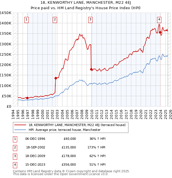 18, KENWORTHY LANE, MANCHESTER, M22 4EJ: Price paid vs HM Land Registry's House Price Index