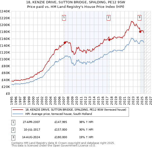 18, KENZIE DRIVE, SUTTON BRIDGE, SPALDING, PE12 9SW: Price paid vs HM Land Registry's House Price Index