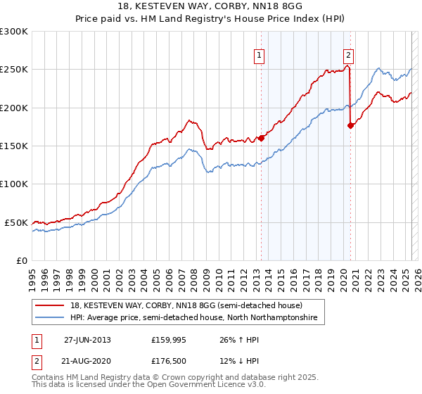 18, KESTEVEN WAY, CORBY, NN18 8GG: Price paid vs HM Land Registry's House Price Index