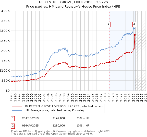 18, KESTREL GROVE, LIVERPOOL, L26 7ZS: Price paid vs HM Land Registry's House Price Index