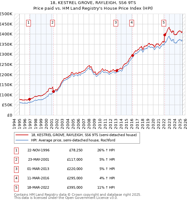 18, KESTREL GROVE, RAYLEIGH, SS6 9TS: Price paid vs HM Land Registry's House Price Index