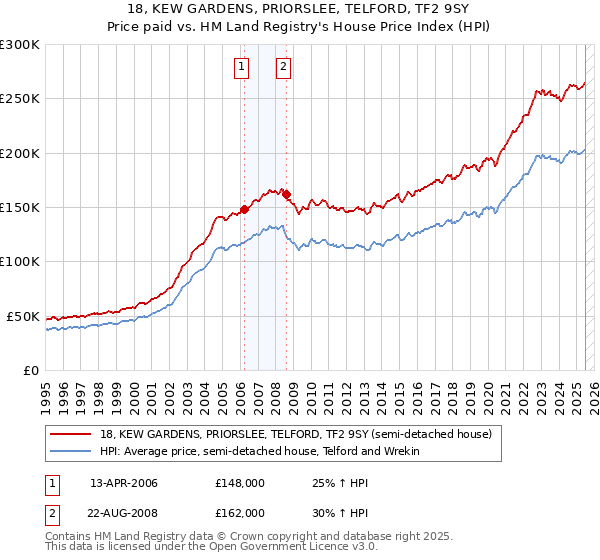 18, KEW GARDENS, PRIORSLEE, TELFORD, TF2 9SY: Price paid vs HM Land Registry's House Price Index