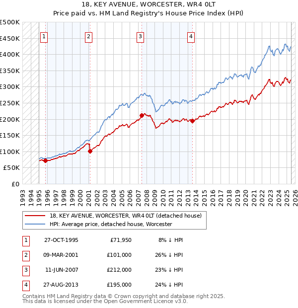18, KEY AVENUE, WORCESTER, WR4 0LT: Price paid vs HM Land Registry's House Price Index