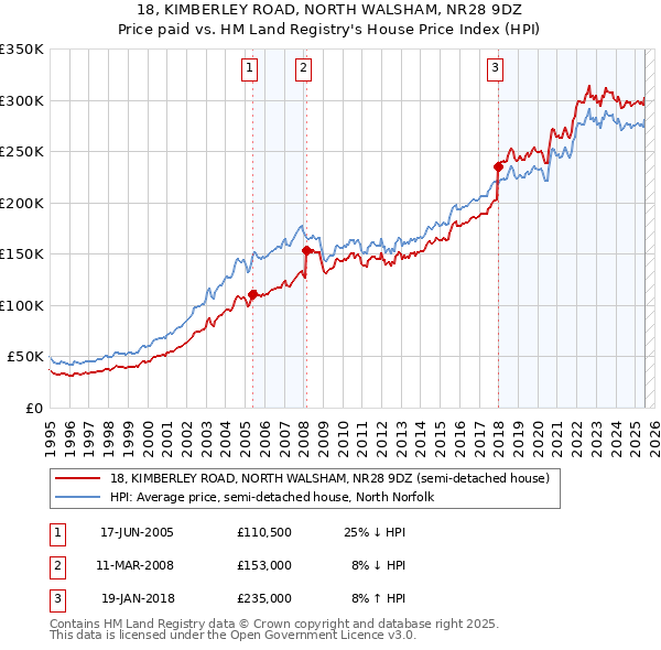 18, KIMBERLEY ROAD, NORTH WALSHAM, NR28 9DZ: Price paid vs HM Land Registry's House Price Index