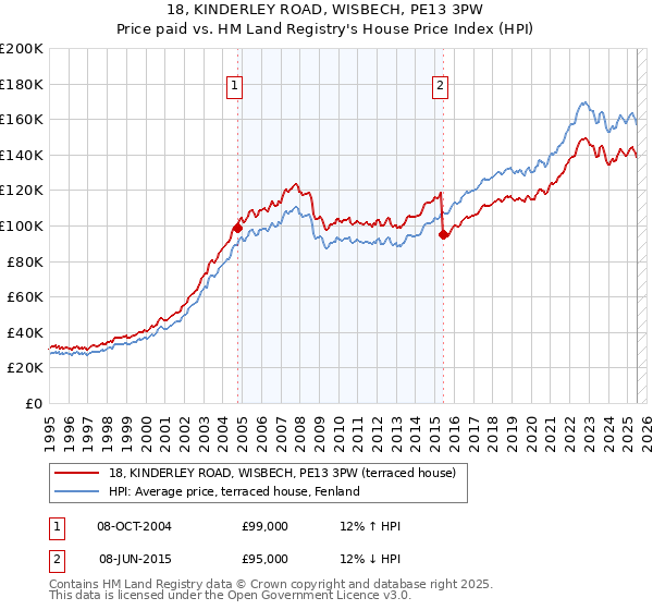 18, KINDERLEY ROAD, WISBECH, PE13 3PW: Price paid vs HM Land Registry's House Price Index