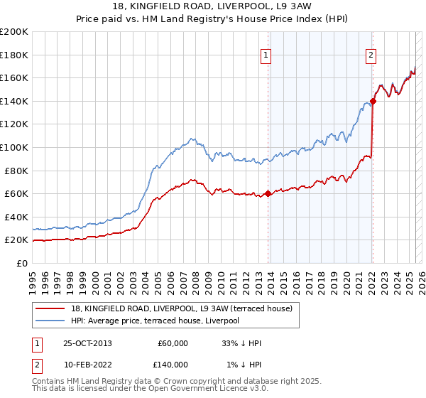 18, KINGFIELD ROAD, LIVERPOOL, L9 3AW: Price paid vs HM Land Registry's House Price Index