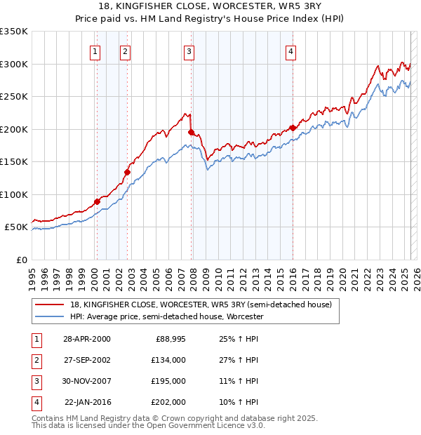 18, KINGFISHER CLOSE, WORCESTER, WR5 3RY: Price paid vs HM Land Registry's House Price Index