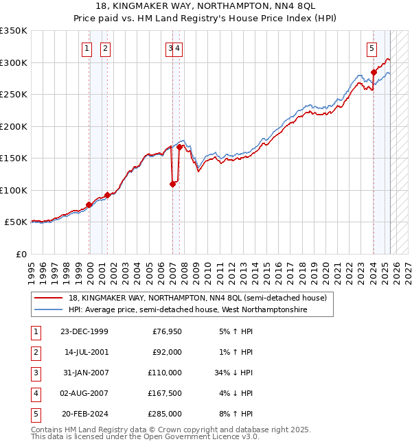 18, KINGMAKER WAY, NORTHAMPTON, NN4 8QL: Price paid vs HM Land Registry's House Price Index