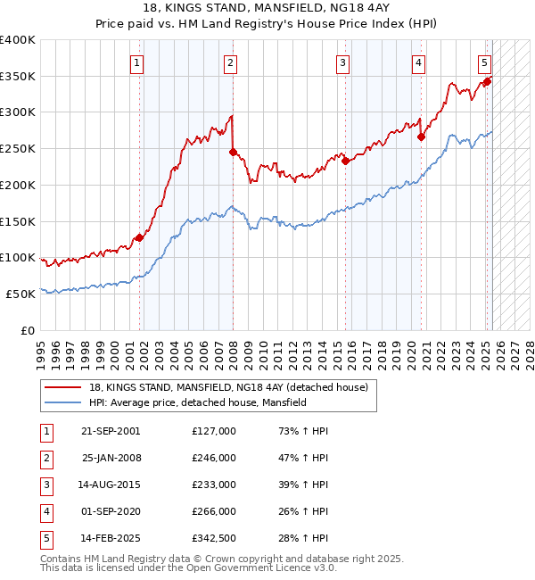 18, KINGS STAND, MANSFIELD, NG18 4AY: Price paid vs HM Land Registry's House Price Index