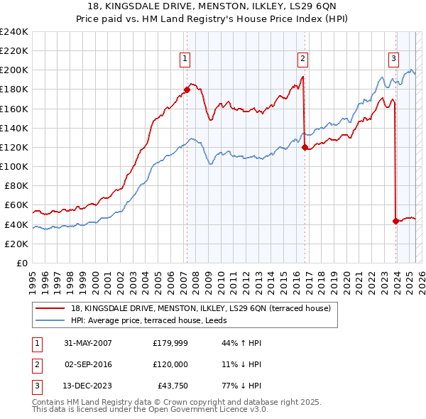18, KINGSDALE DRIVE, MENSTON, ILKLEY, LS29 6QN: Price paid vs HM Land Registry's House Price Index