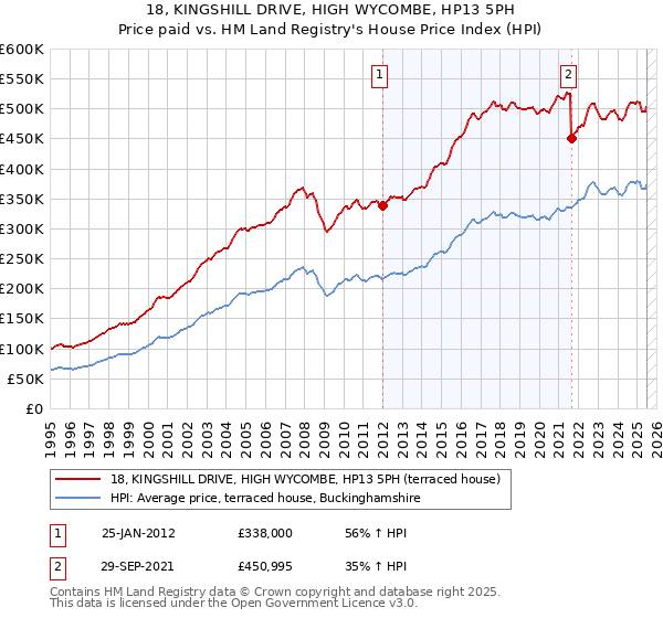 18, KINGSHILL DRIVE, HIGH WYCOMBE, HP13 5PH: Price paid vs HM Land Registry's House Price Index