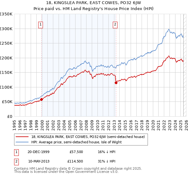 18, KINGSLEA PARK, EAST COWES, PO32 6JW: Price paid vs HM Land Registry's House Price Index