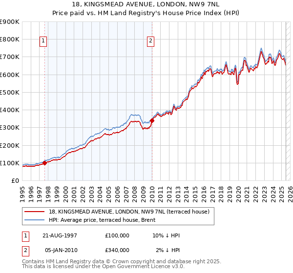 18, KINGSMEAD AVENUE, LONDON, NW9 7NL: Price paid vs HM Land Registry's House Price Index