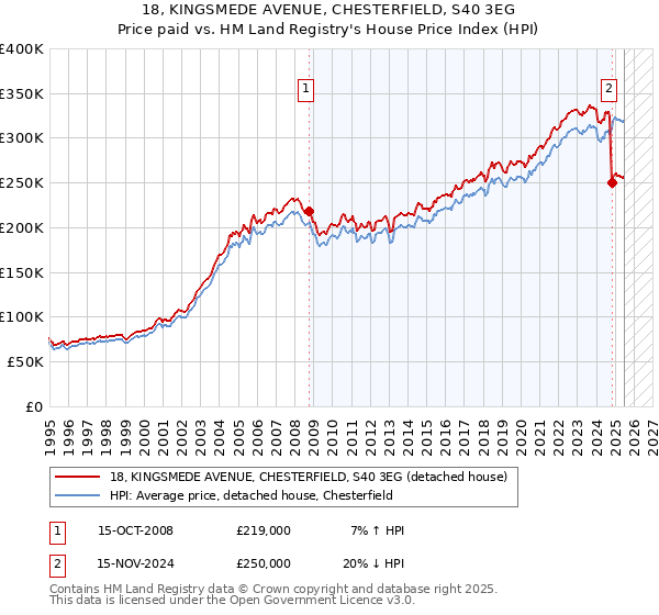 18, KINGSMEDE AVENUE, CHESTERFIELD, S40 3EG: Price paid vs HM Land Registry's House Price Index
