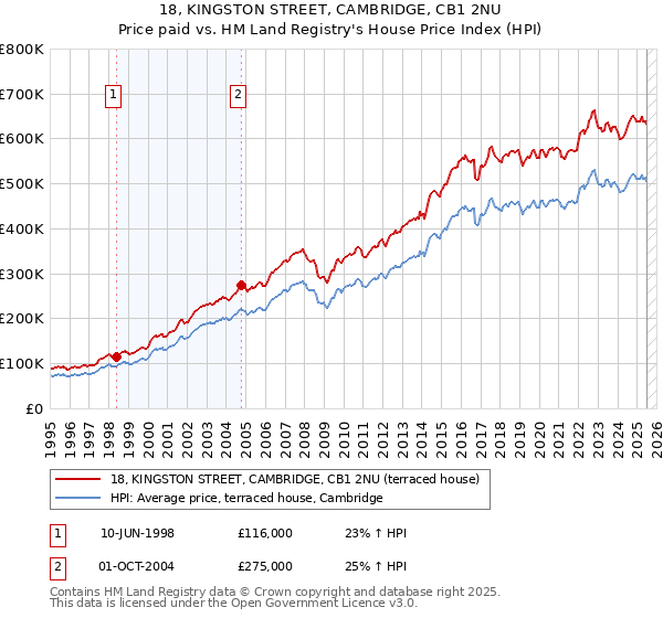 18, KINGSTON STREET, CAMBRIDGE, CB1 2NU: Price paid vs HM Land Registry's House Price Index