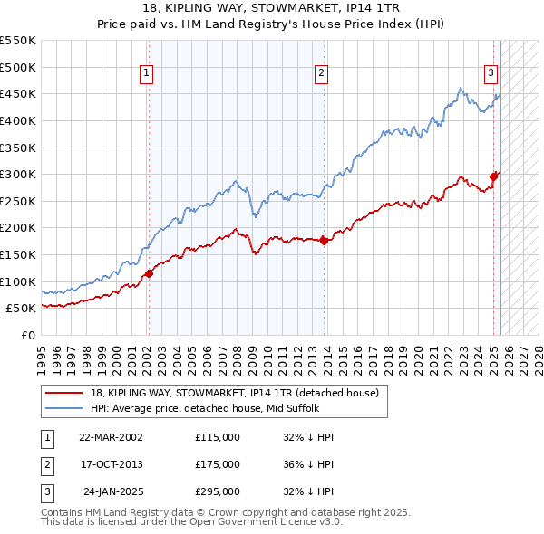 18, KIPLING WAY, STOWMARKET, IP14 1TR: Price paid vs HM Land Registry's House Price Index