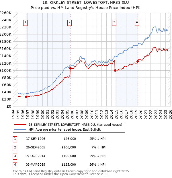 18, KIRKLEY STREET, LOWESTOFT, NR33 0LU: Price paid vs HM Land Registry's House Price Index