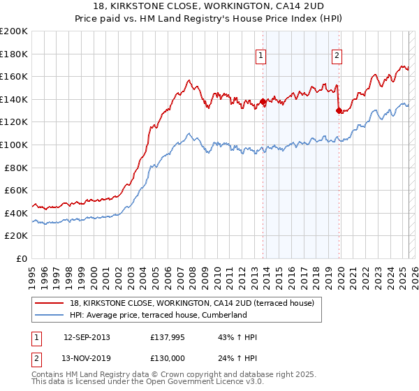 18, KIRKSTONE CLOSE, WORKINGTON, CA14 2UD: Price paid vs HM Land Registry's House Price Index
