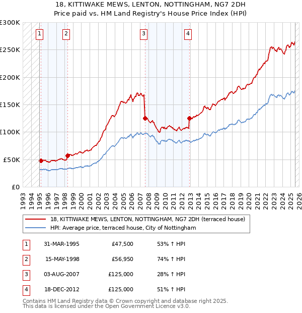 18, KITTIWAKE MEWS, LENTON, NOTTINGHAM, NG7 2DH: Price paid vs HM Land Registry's House Price Index