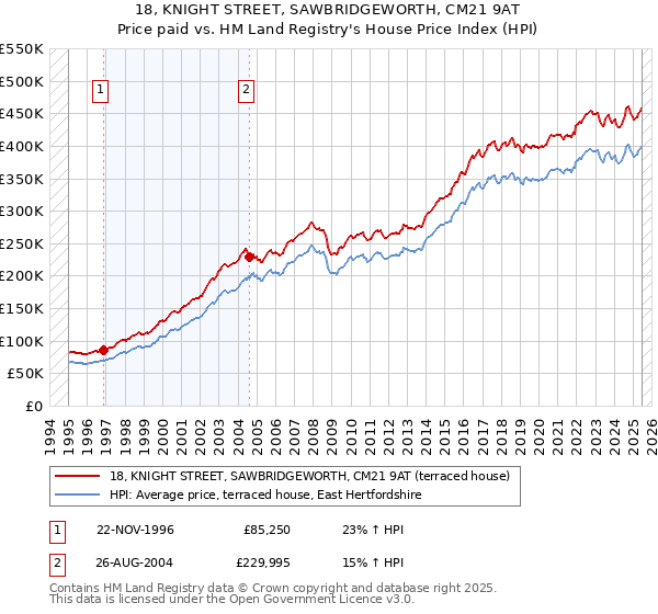 18, KNIGHT STREET, SAWBRIDGEWORTH, CM21 9AT: Price paid vs HM Land Registry's House Price Index