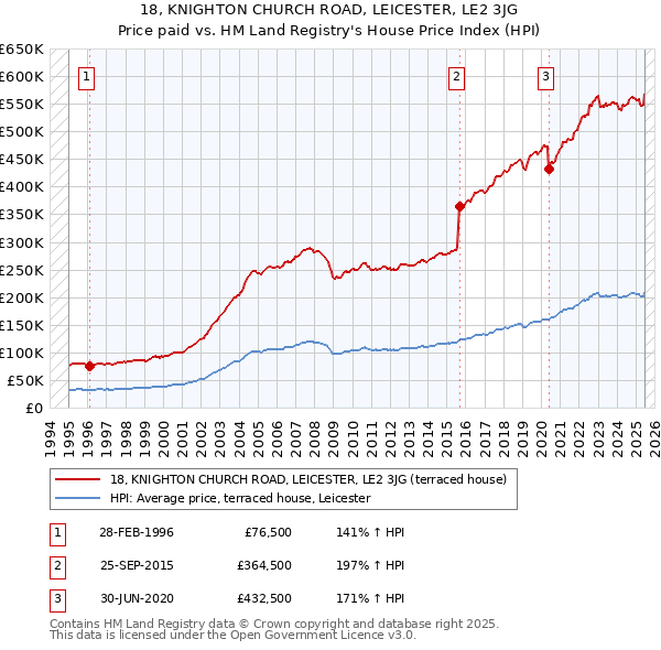 18, KNIGHTON CHURCH ROAD, LEICESTER, LE2 3JG: Price paid vs HM Land Registry's House Price Index