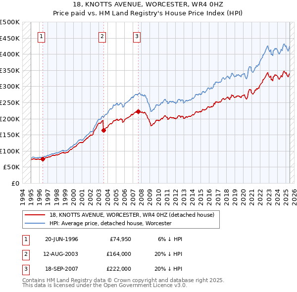 18, KNOTTS AVENUE, WORCESTER, WR4 0HZ: Price paid vs HM Land Registry's House Price Index