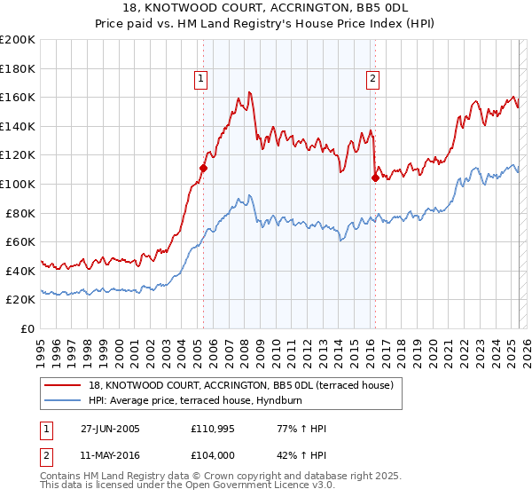 18, KNOTWOOD COURT, ACCRINGTON, BB5 0DL: Price paid vs HM Land Registry's House Price Index