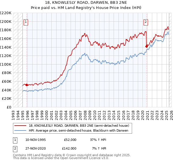 18, KNOWLESLY ROAD, DARWEN, BB3 2NE: Price paid vs HM Land Registry's House Price Index
