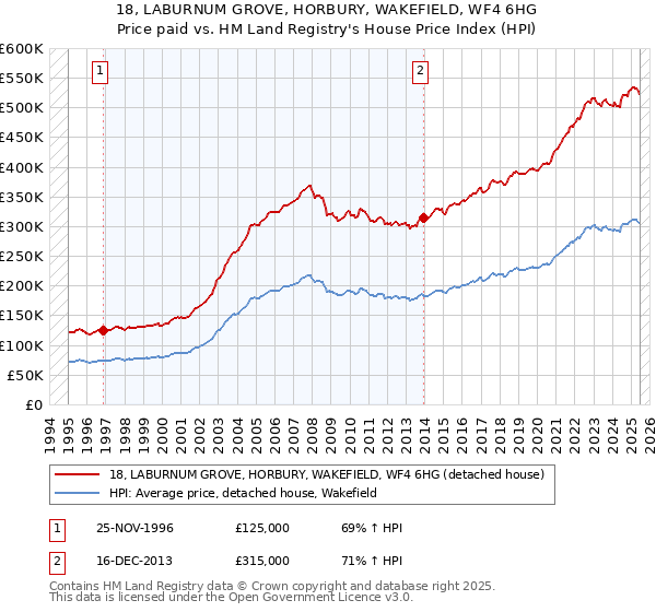 18, LABURNUM GROVE, HORBURY, WAKEFIELD, WF4 6HG: Price paid vs HM Land Registry's House Price Index