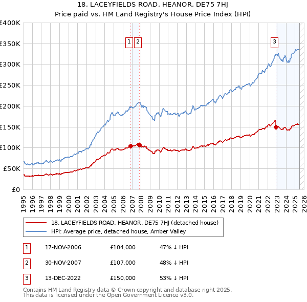 18, LACEYFIELDS ROAD, HEANOR, DE75 7HJ: Price paid vs HM Land Registry's House Price Index