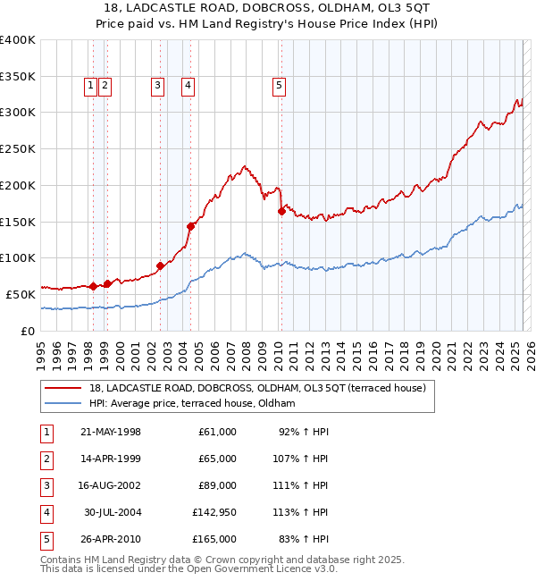 18, LADCASTLE ROAD, DOBCROSS, OLDHAM, OL3 5QT: Price paid vs HM Land Registry's House Price Index
