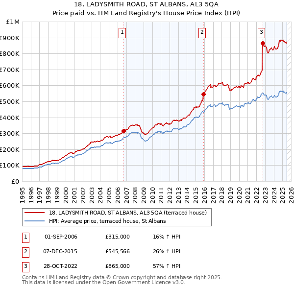 18, LADYSMITH ROAD, ST ALBANS, AL3 5QA: Price paid vs HM Land Registry's House Price Index