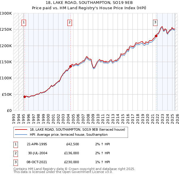 18, LAKE ROAD, SOUTHAMPTON, SO19 9EB: Price paid vs HM Land Registry's House Price Index