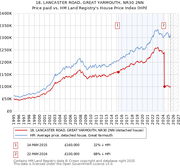 18, LANCASTER ROAD, GREAT YARMOUTH, NR30 2NN: Price paid vs HM Land Registry's House Price Index