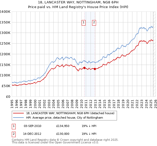 18, LANCASTER WAY, NOTTINGHAM, NG8 6PH: Price paid vs HM Land Registry's House Price Index