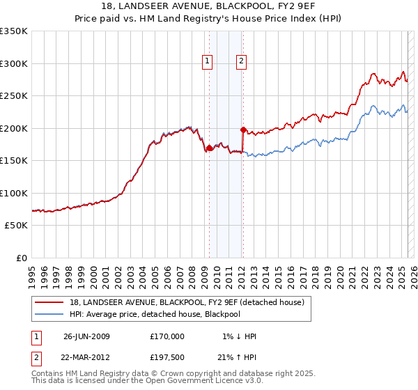 18, LANDSEER AVENUE, BLACKPOOL, FY2 9EF: Price paid vs HM Land Registry's House Price Index