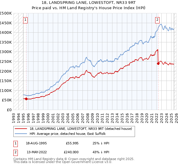 18, LANDSPRING LANE, LOWESTOFT, NR33 9RT: Price paid vs HM Land Registry's House Price Index