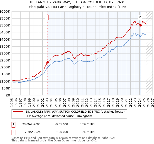 18, LANGLEY PARK WAY, SUTTON COLDFIELD, B75 7NX: Price paid vs HM Land Registry's House Price Index