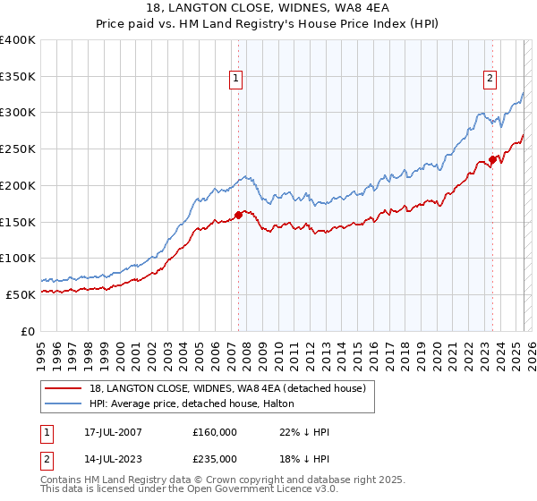 18, LANGTON CLOSE, WIDNES, WA8 4EA: Price paid vs HM Land Registry's House Price Index