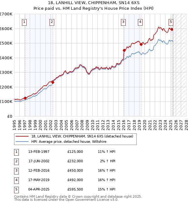 18, LANHILL VIEW, CHIPPENHAM, SN14 6XS: Price paid vs HM Land Registry's House Price Index