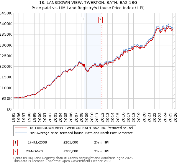18, LANSDOWN VIEW, TWERTON, BATH, BA2 1BG: Price paid vs HM Land Registry's House Price Index