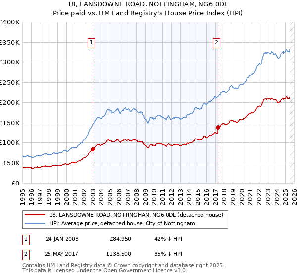 18, LANSDOWNE ROAD, NOTTINGHAM, NG6 0DL: Price paid vs HM Land Registry's House Price Index