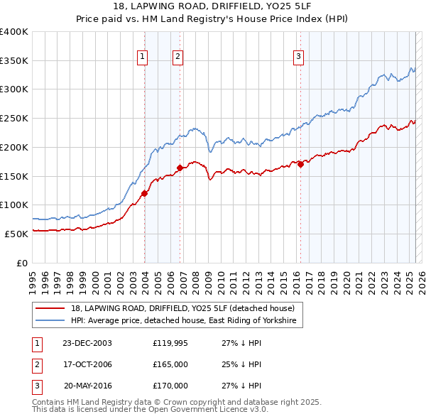18, LAPWING ROAD, DRIFFIELD, YO25 5LF: Price paid vs HM Land Registry's House Price Index