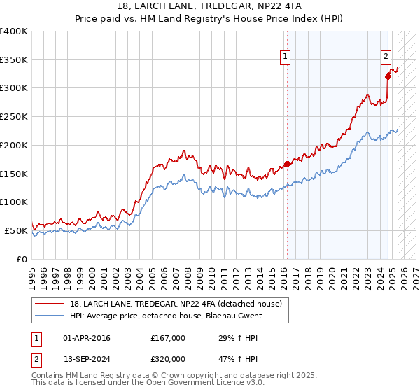 18, LARCH LANE, TREDEGAR, NP22 4FA: Price paid vs HM Land Registry's House Price Index