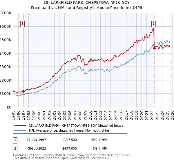 18, LARKFIELD PARK, CHEPSTOW, NP16 5QY: Price paid vs HM Land Registry's House Price Index