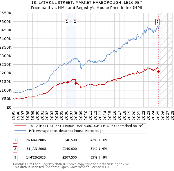 18, LATHKILL STREET, MARKET HARBOROUGH, LE16 9EY: Price paid vs HM Land Registry's House Price Index