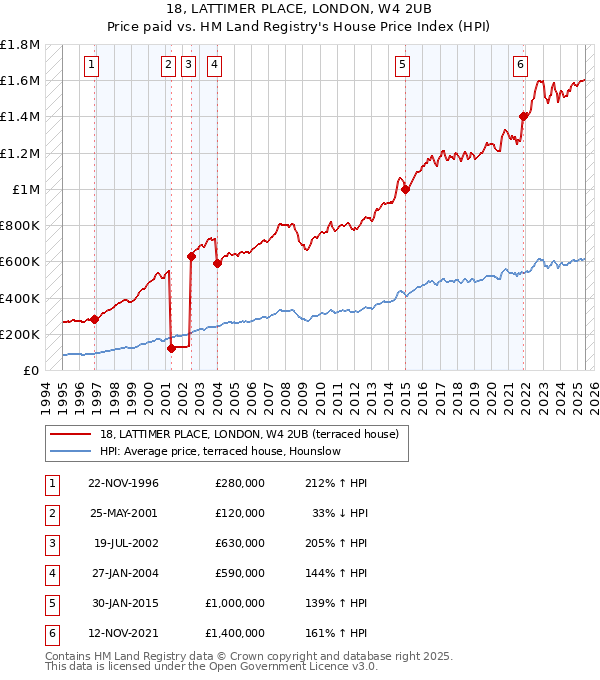 18, LATTIMER PLACE, LONDON, W4 2UB: Price paid vs HM Land Registry's House Price Index