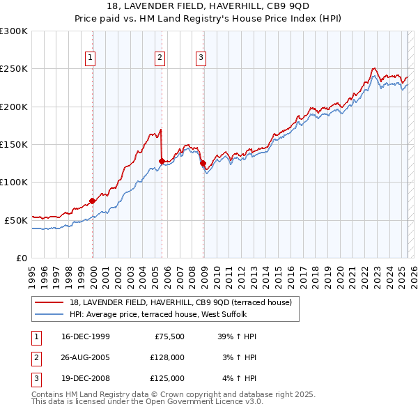18, LAVENDER FIELD, HAVERHILL, CB9 9QD: Price paid vs HM Land Registry's House Price Index